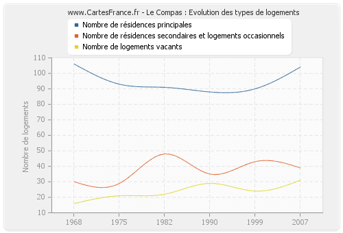 Le Compas : Evolution des types de logements